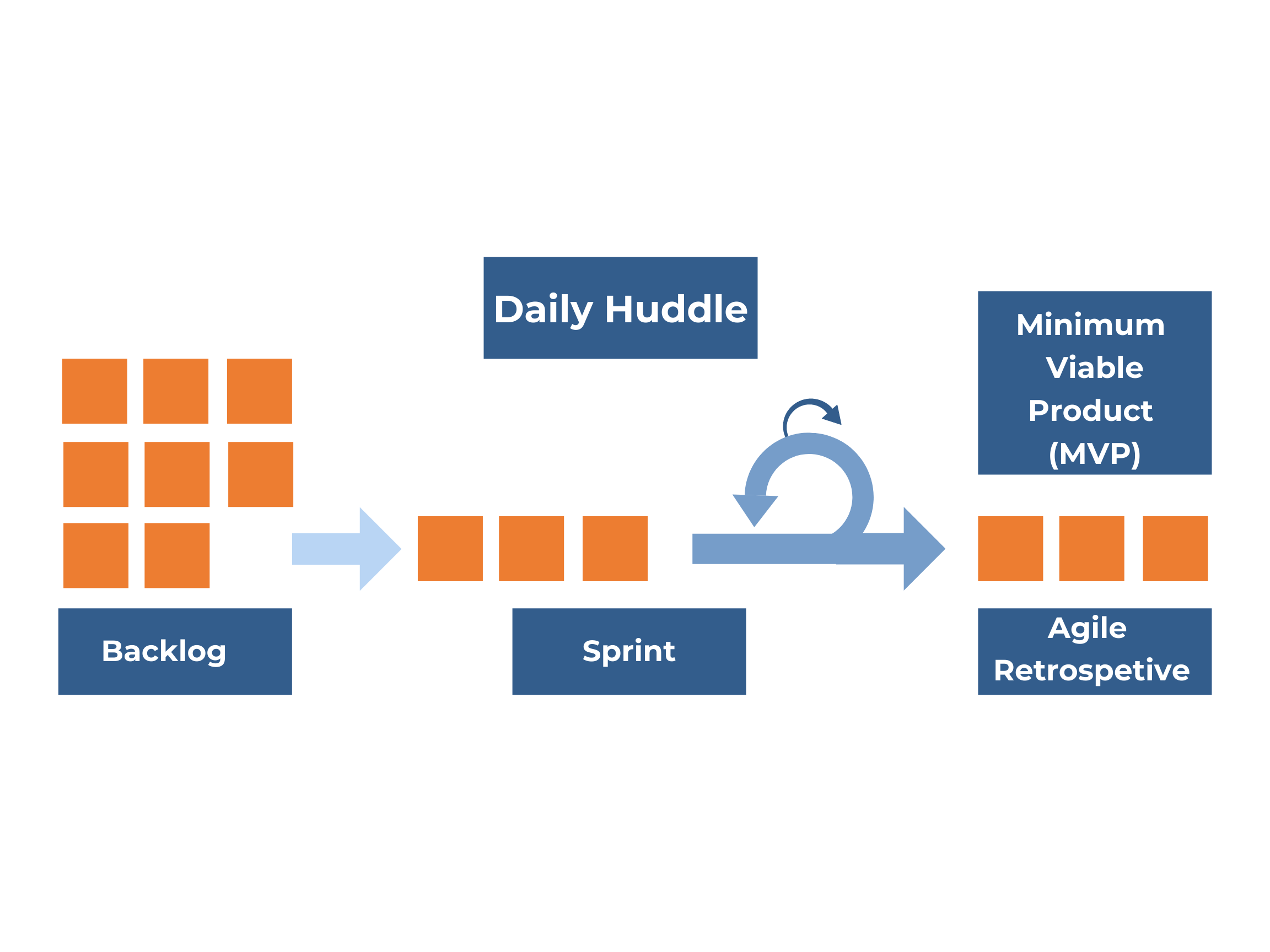 scitrain scrum sprints take prototype products or services that have been previously created and refine test implement and scale them to be used in day to day business